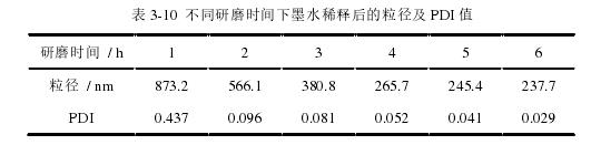 不同研磨時(shí)間下墨水稀釋后的粒徑及 PDI 值 